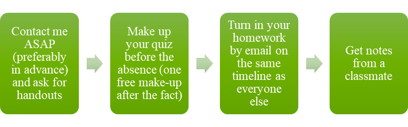 Contact me ASAP; Make up your quiz before the absence if possible; turn in your homework by email; get notes from a classmate